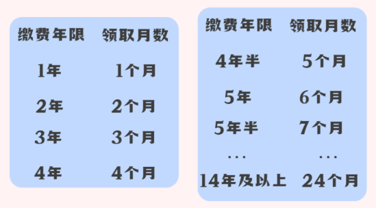 “失業(yè)金申請月數”/