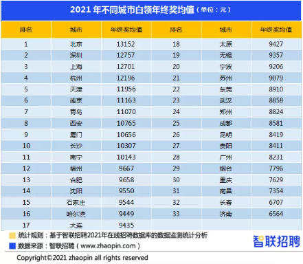 “2021年白領(lǐng)年終獎?wù){研報告”