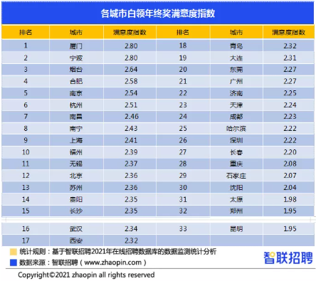 “各城市白領(lǐng)年終獎滿(mǎn)意度指數”/