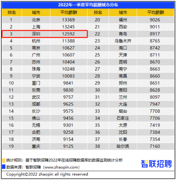 “2022第一季度平均薪酬城市分布”/