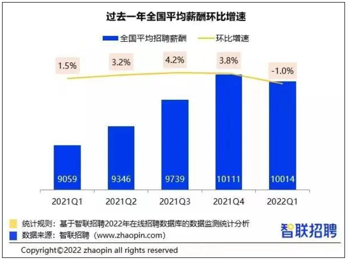 “平均薪酬第一季度環(huán)比增速”/