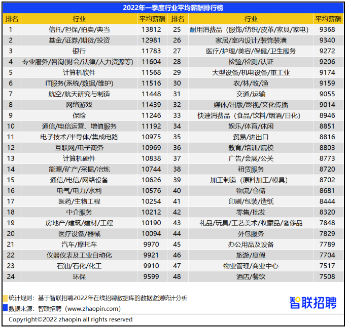 “2022第一季度行業(yè)平均薪酬排行榜”/