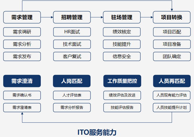 ITO技術(shù)人才外包